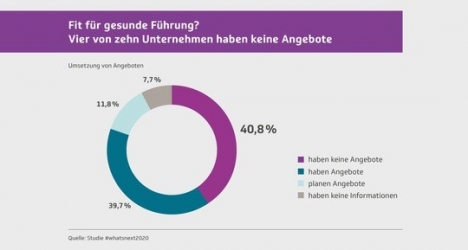 Studie analysiert Faktoren für ein gesundes Arbeiten in der digitalen Arbeitswelt -
